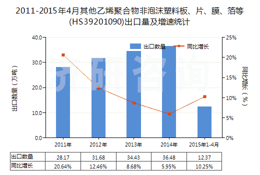 2011-2015年4月其他乙烯聚合物非泡沫塑料板、片、膜、箔等(HS39201090)出口量及增速統(tǒng)計(jì)
